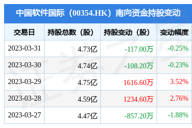 中國軟件國際(00354.HK)遭南向資金減持 金融外包服務領域關注度提升